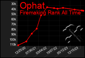 Total Graph of Ophat