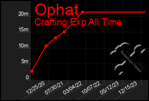 Total Graph of Ophat