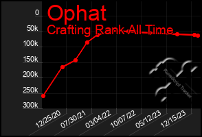 Total Graph of Ophat