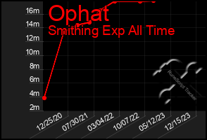 Total Graph of Ophat