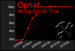 Total Graph of Ophat