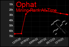 Total Graph of Ophat