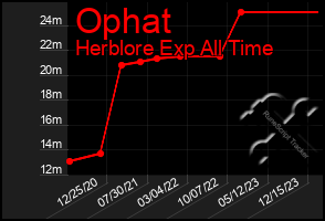 Total Graph of Ophat
