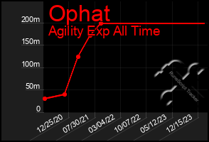 Total Graph of Ophat