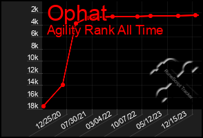 Total Graph of Ophat