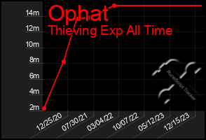 Total Graph of Ophat