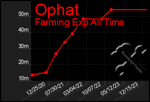 Total Graph of Ophat