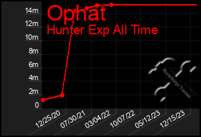 Total Graph of Ophat