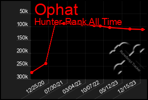 Total Graph of Ophat