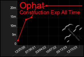 Total Graph of Ophat
