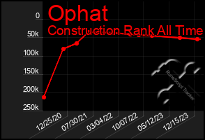 Total Graph of Ophat