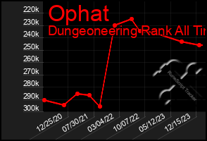 Total Graph of Ophat
