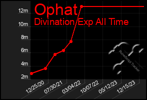 Total Graph of Ophat