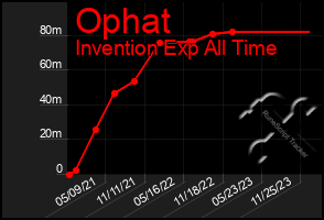 Total Graph of Ophat