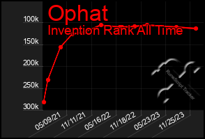 Total Graph of Ophat