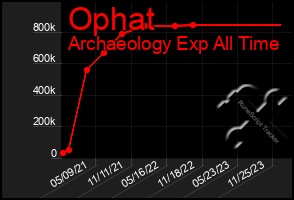 Total Graph of Ophat