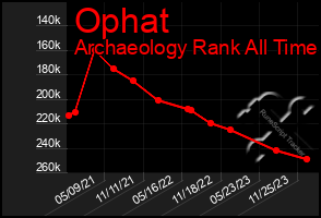 Total Graph of Ophat