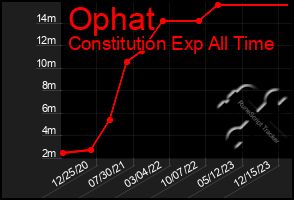 Total Graph of Ophat