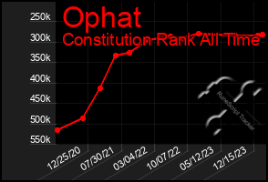 Total Graph of Ophat