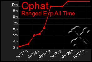 Total Graph of Ophat