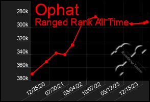 Total Graph of Ophat