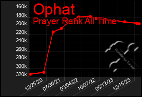 Total Graph of Ophat