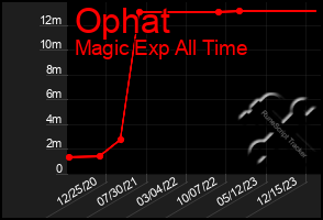 Total Graph of Ophat