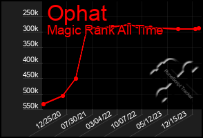 Total Graph of Ophat