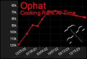 Total Graph of Ophat