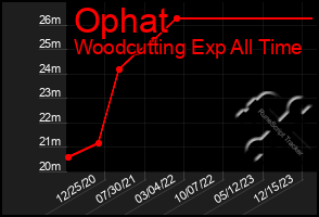 Total Graph of Ophat