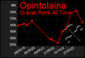 Total Graph of Opintolaina