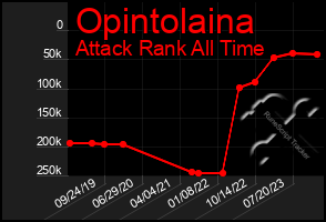 Total Graph of Opintolaina