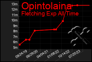 Total Graph of Opintolaina