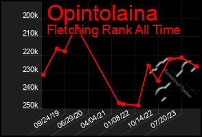 Total Graph of Opintolaina