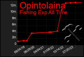 Total Graph of Opintolaina