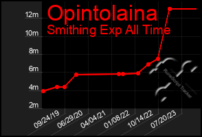 Total Graph of Opintolaina