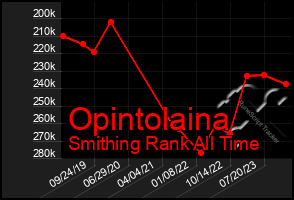 Total Graph of Opintolaina