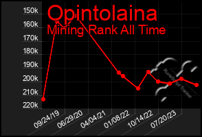 Total Graph of Opintolaina