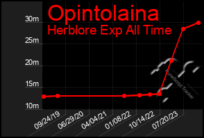 Total Graph of Opintolaina