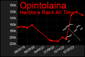 Total Graph of Opintolaina