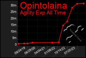 Total Graph of Opintolaina