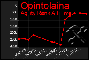 Total Graph of Opintolaina