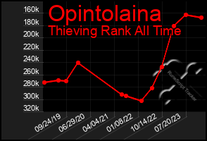 Total Graph of Opintolaina