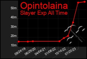 Total Graph of Opintolaina