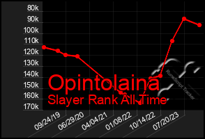 Total Graph of Opintolaina