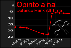 Total Graph of Opintolaina