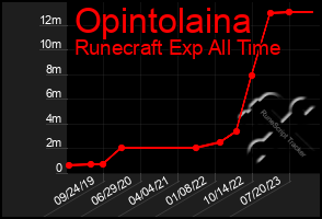 Total Graph of Opintolaina