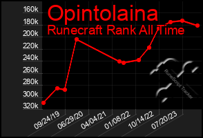 Total Graph of Opintolaina