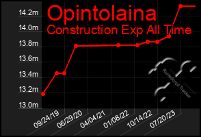 Total Graph of Opintolaina