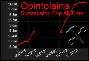 Total Graph of Opintolaina